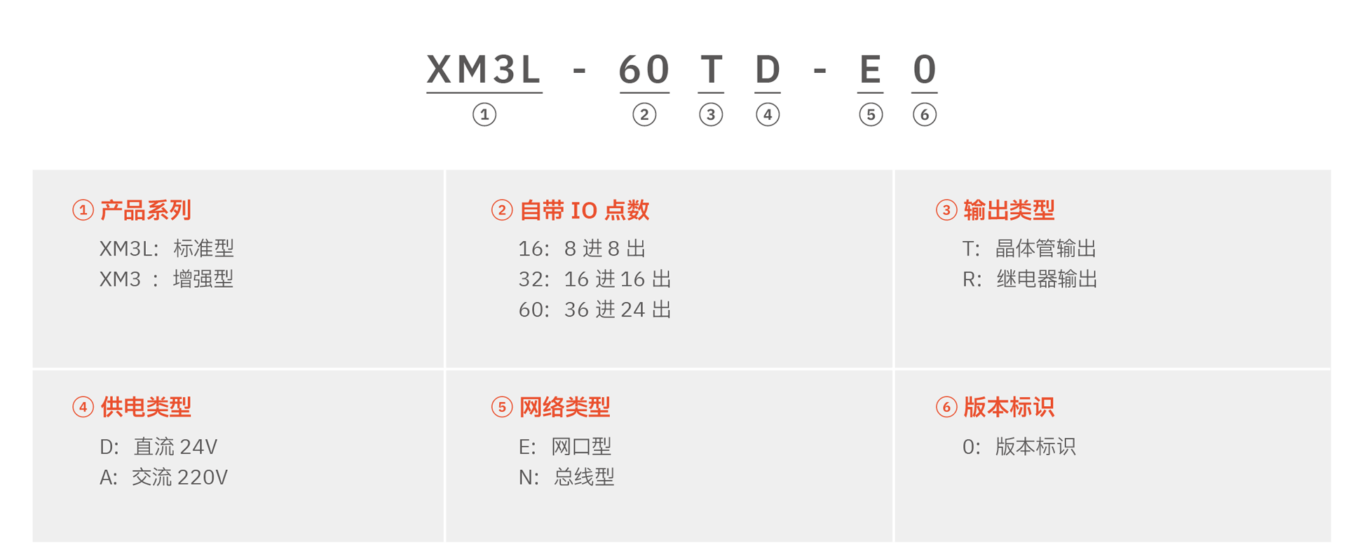 XM係(xi)列PLC(圖1)